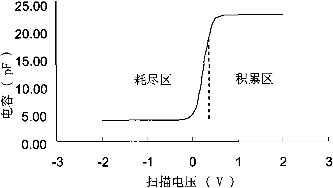 Electrical model of accumulation type MOS varactor