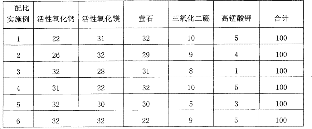 Sintering synergistic agent and use method thereof