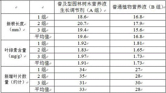 Popular type garden tree nutrient solution growth adjusting agent and preparation method thereof