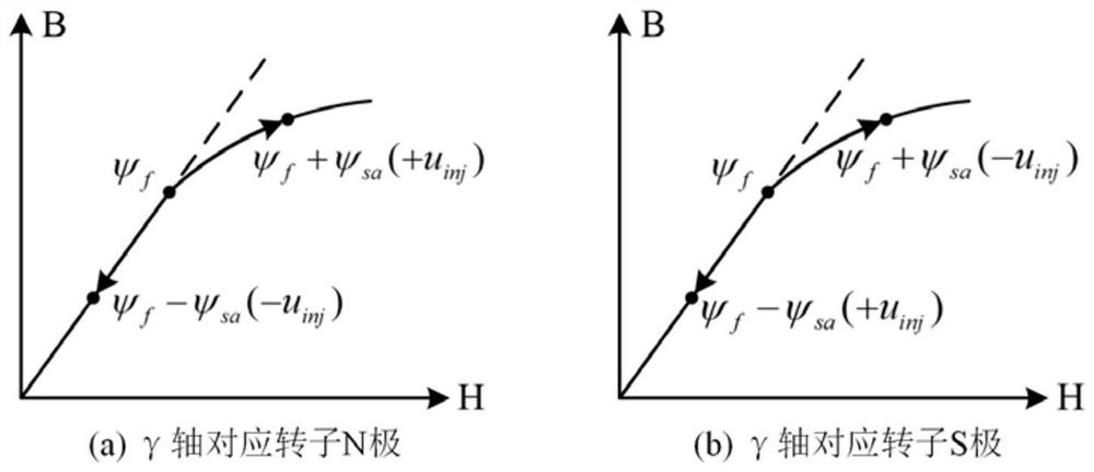 A low-noise detection method for rotor initial position of permanent magnet synchronous motor