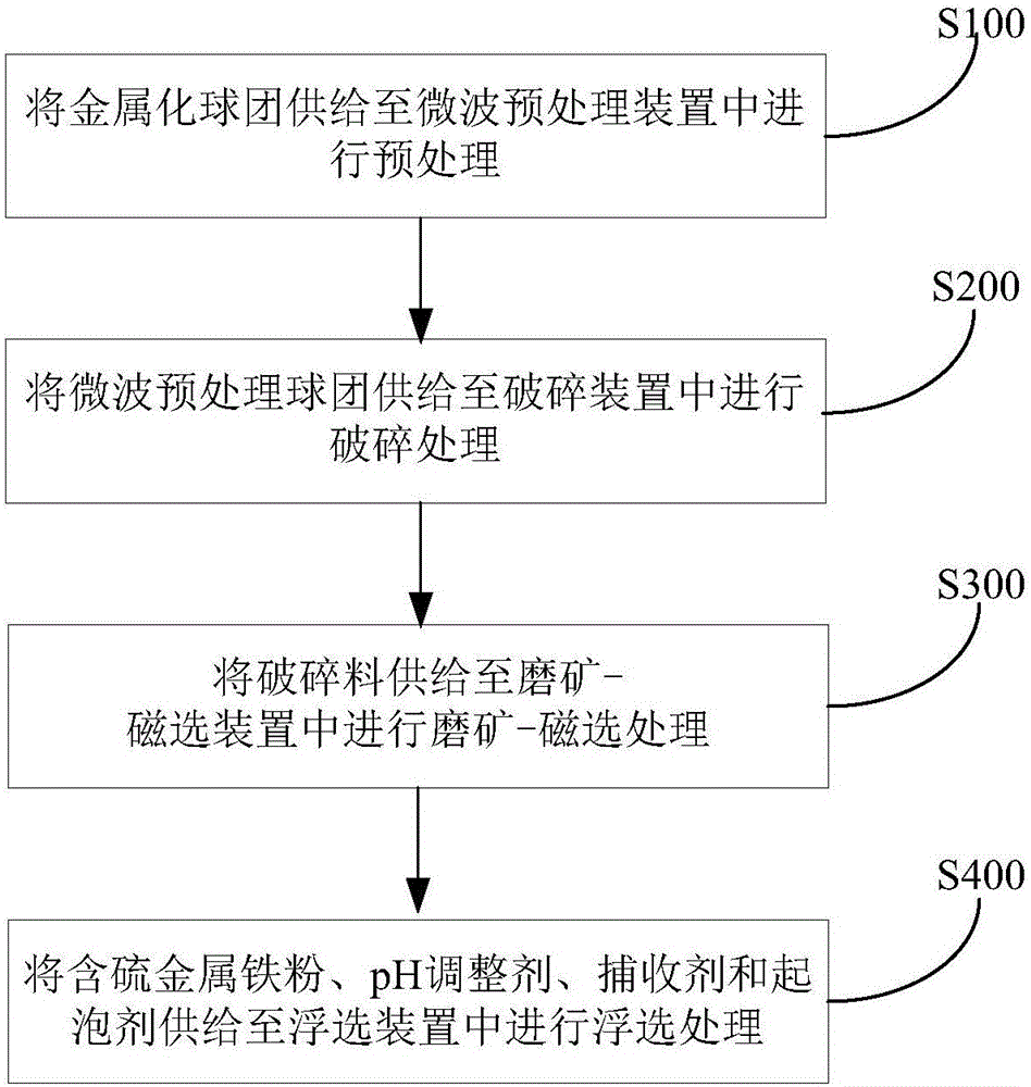 System and method for preparing low-sulfur iron powder
