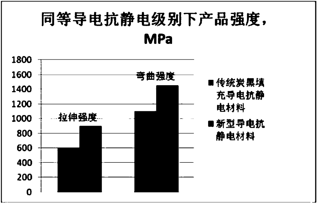 Preparation method of novel electroconductive antistatic material