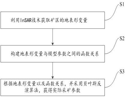 Method and system for inverting underground mining parameters based on InSAR and Okada models