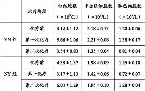 Application of cordyceps militaris link extract to preparation of health-care product or medicament for prompting leucocyte proliferation of breast cancer patient