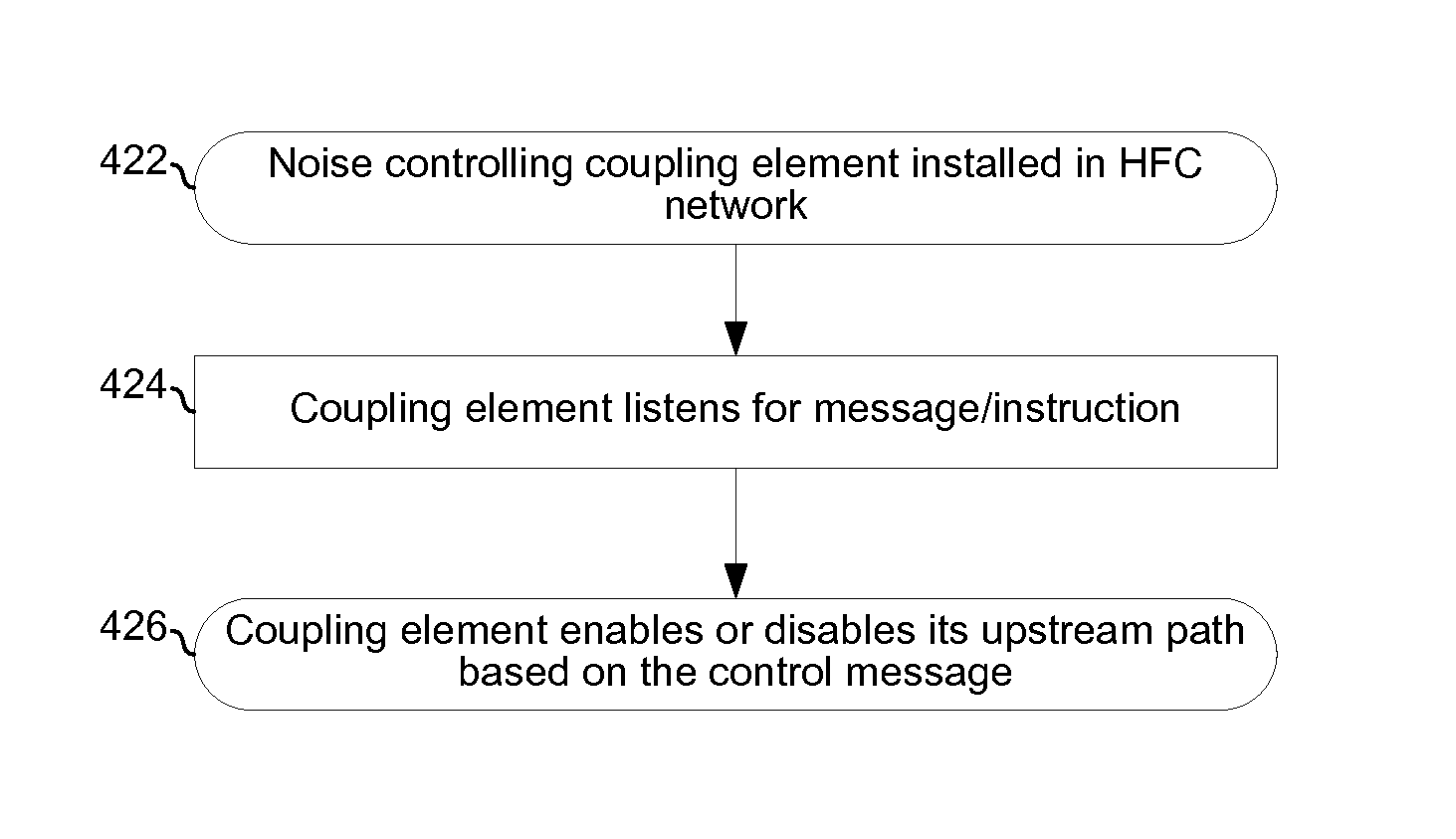 Noise suppression in a hybrid fiber coaxial network