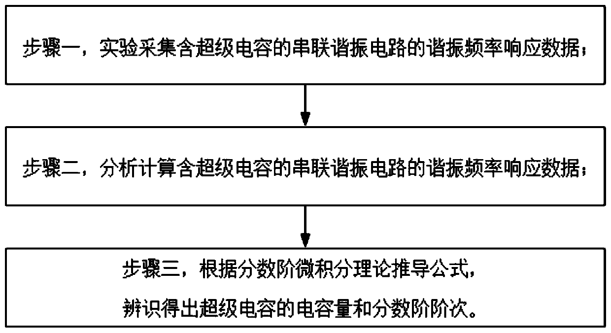 A Parameter Identification Method of Fractional Order Model of Supercapacitor