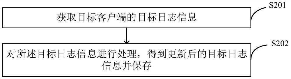 Client monitoring method, device and system, medium and computing equipment