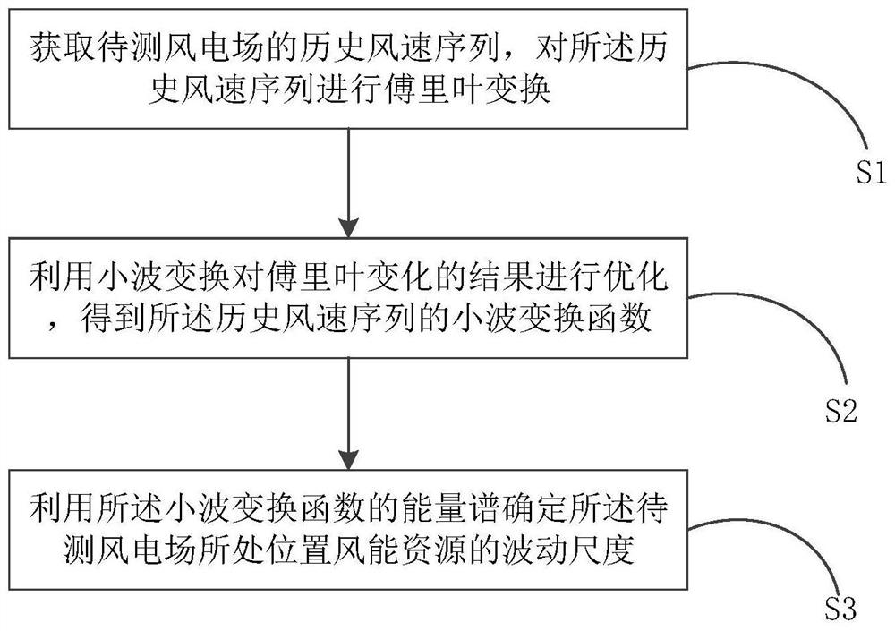 Wind energy resource fluctuation scale division method and system based on wavelet analysis