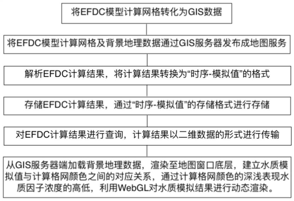 Visualization method and system for calculation results of efdc water quality model