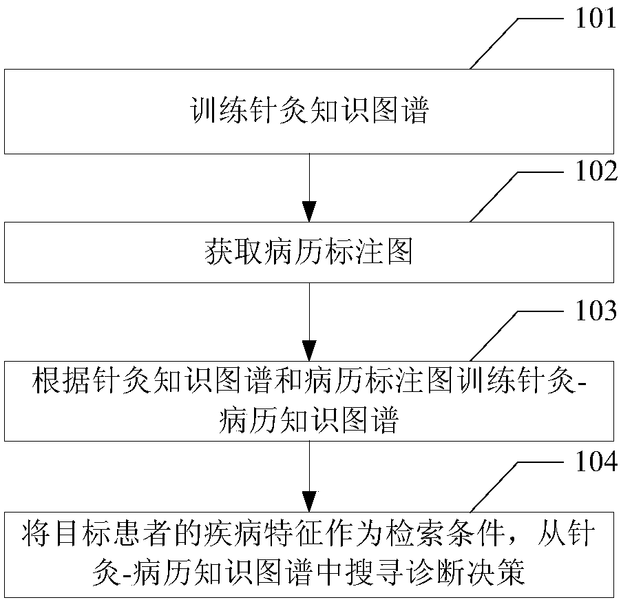 An acupuncture decision support method and device based on knowledge graph