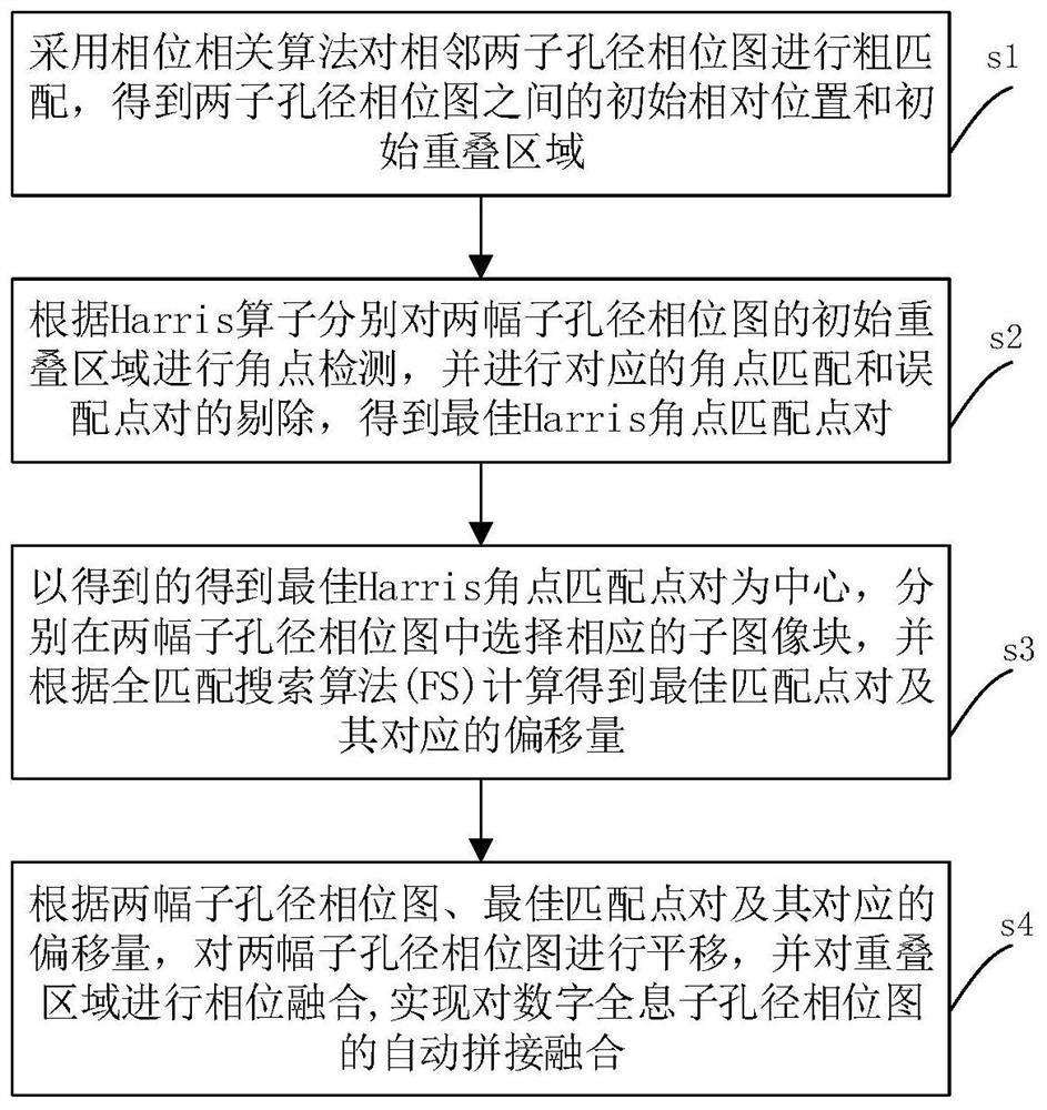 Automatic splicing and fusing method for digital holographic sub-aperture phase diagrams