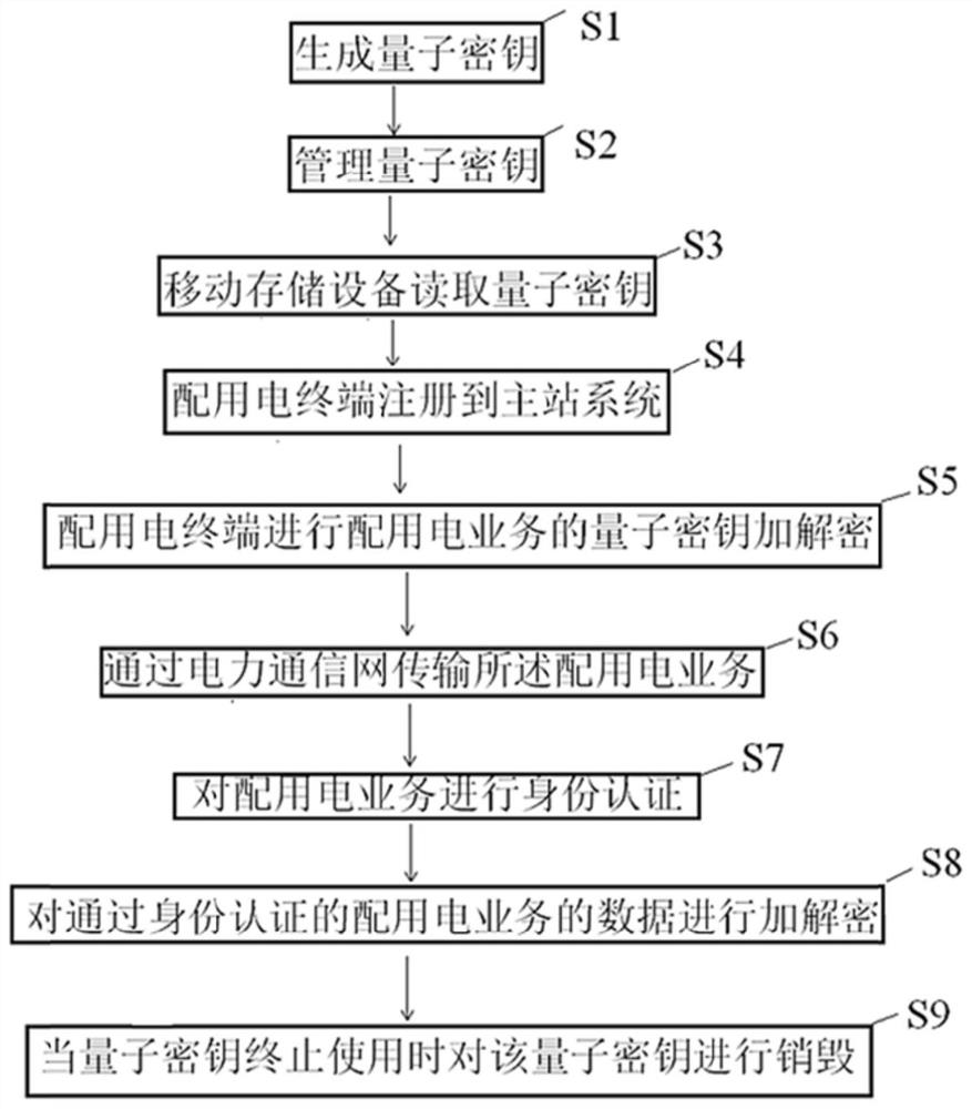 Power distribution communication system and method based on quantum secure communication