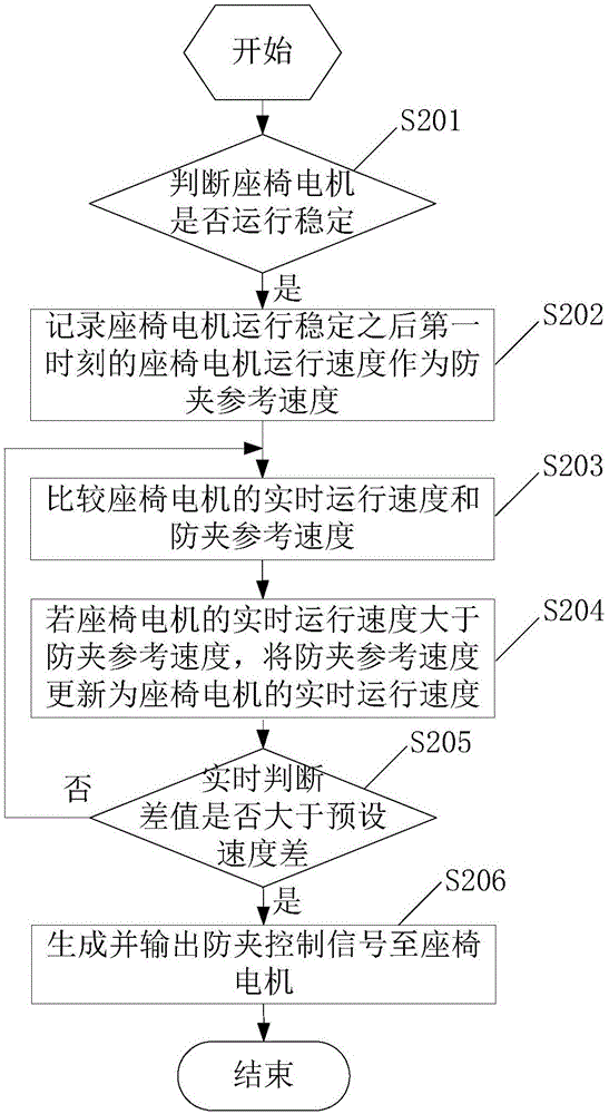 Anti-clamping method and device for electric seat of car