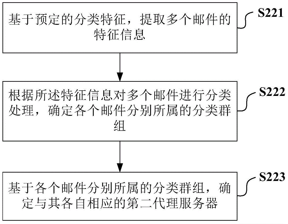 E-mail forwarding mode and related system