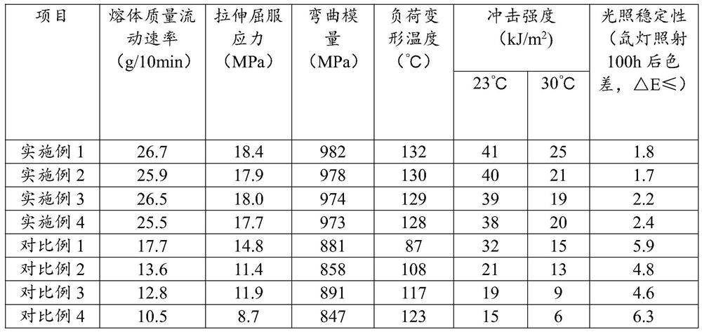 A kind of high-toughness flame-retardant polypropylene material and preparation method thereof