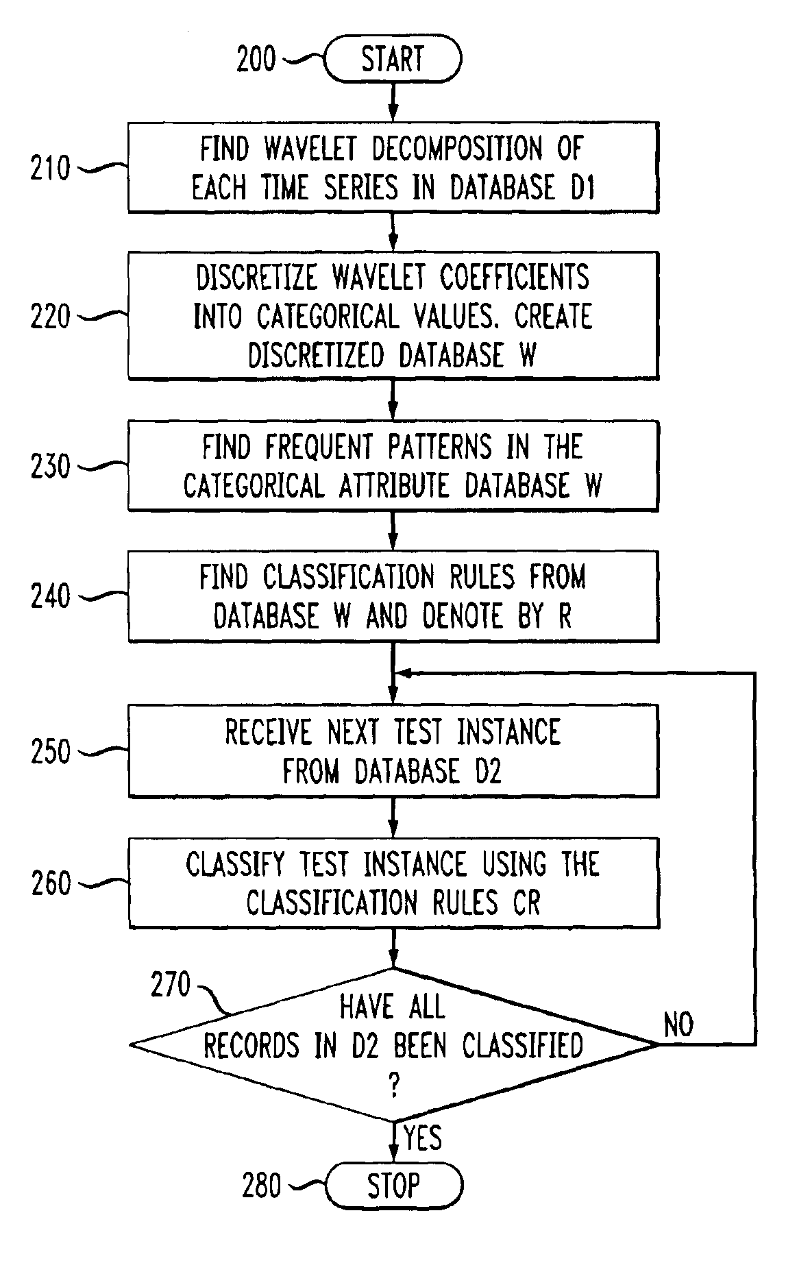 Method and apparatus for classifying time series data using wavelet based approach