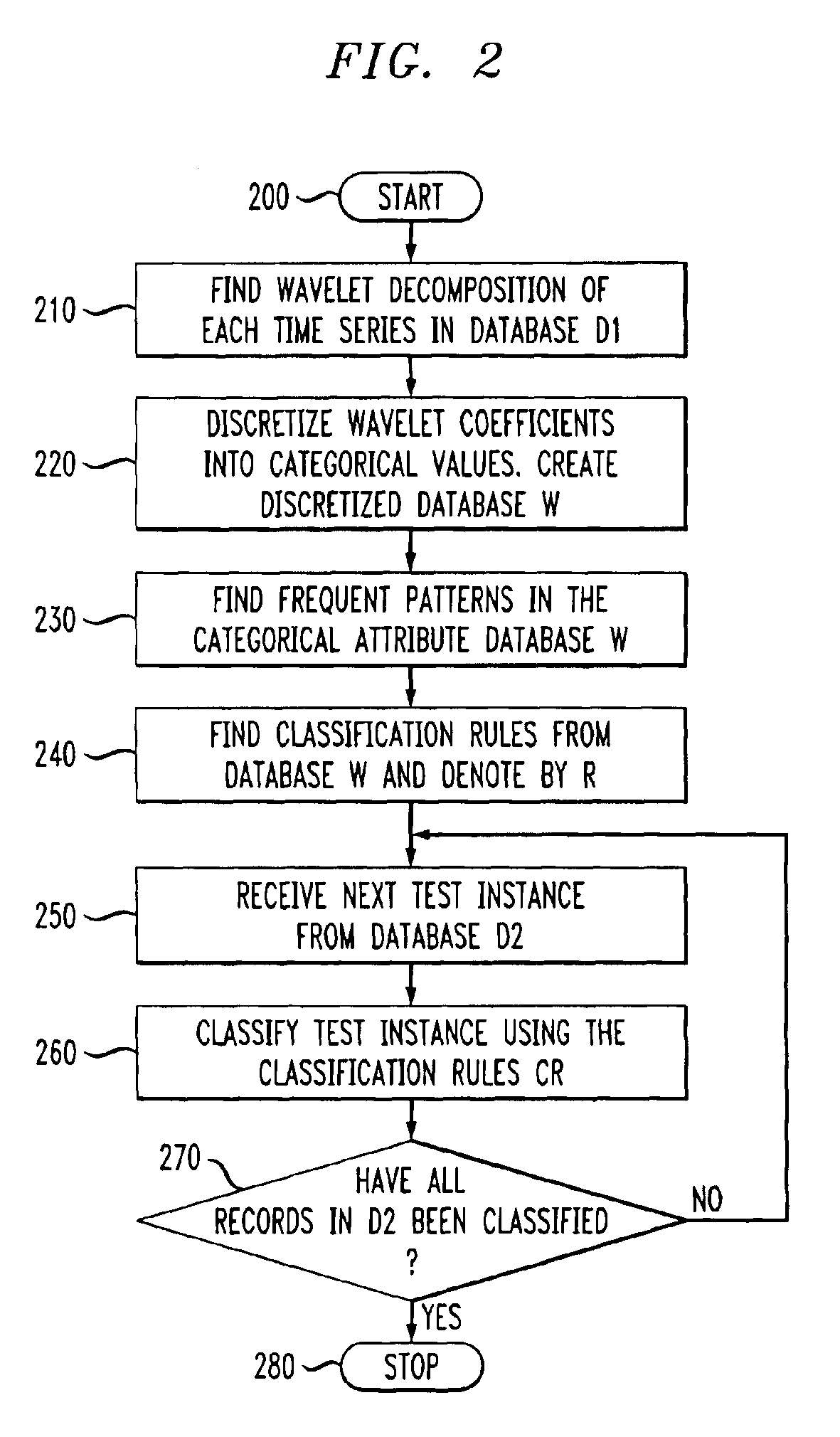 Method and apparatus for classifying time series data using wavelet based approach