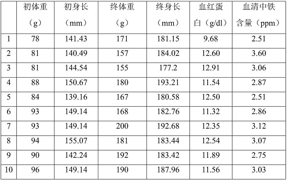 Feed for mouse model with iron deficiency type diseases and preparation method thereof