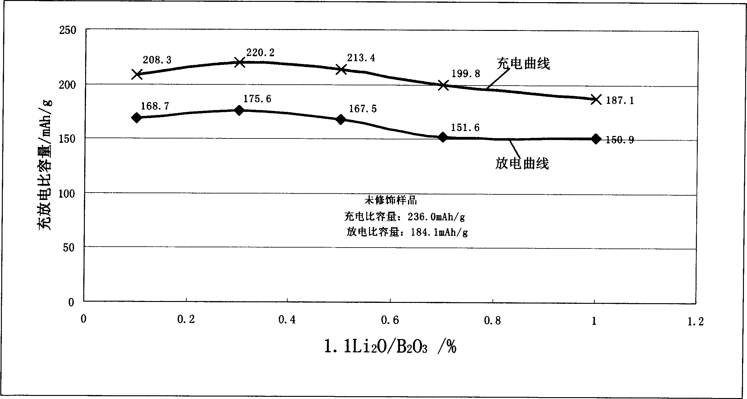 Lithium ion battery anode material and producing method thereof