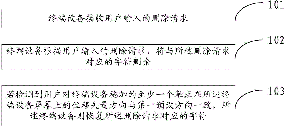 Character recovery method and terminal equipment