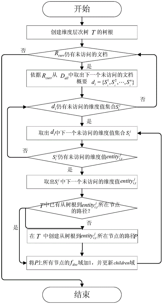 Multi-dimensional navigation method of search results based on dimension tags