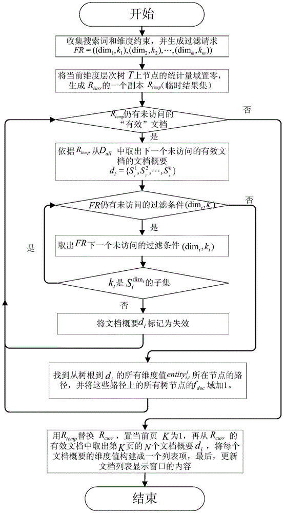Multi-dimensional navigation method of search results based on dimension tags