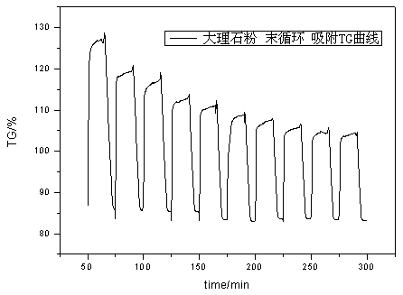 Method for preparing calcium-based CO2 adsorbent by doping of rare earth waste