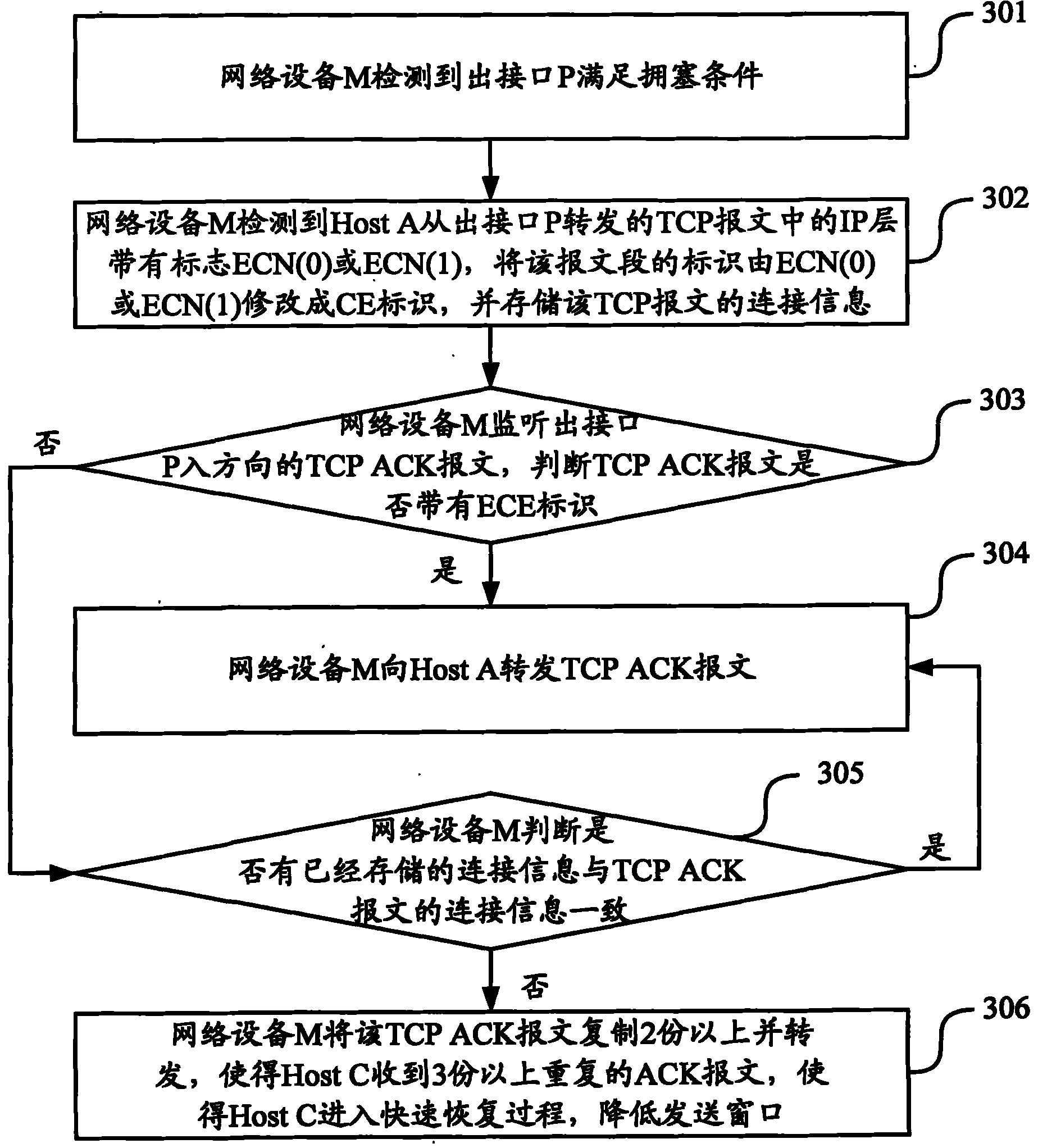 Message control method and device based on ECN (Explicit Congestion Notification) mechanism