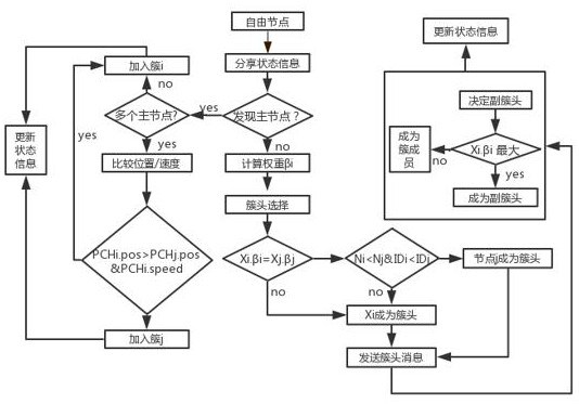 An optimization method for vanet cluster clustering based on mobility weight