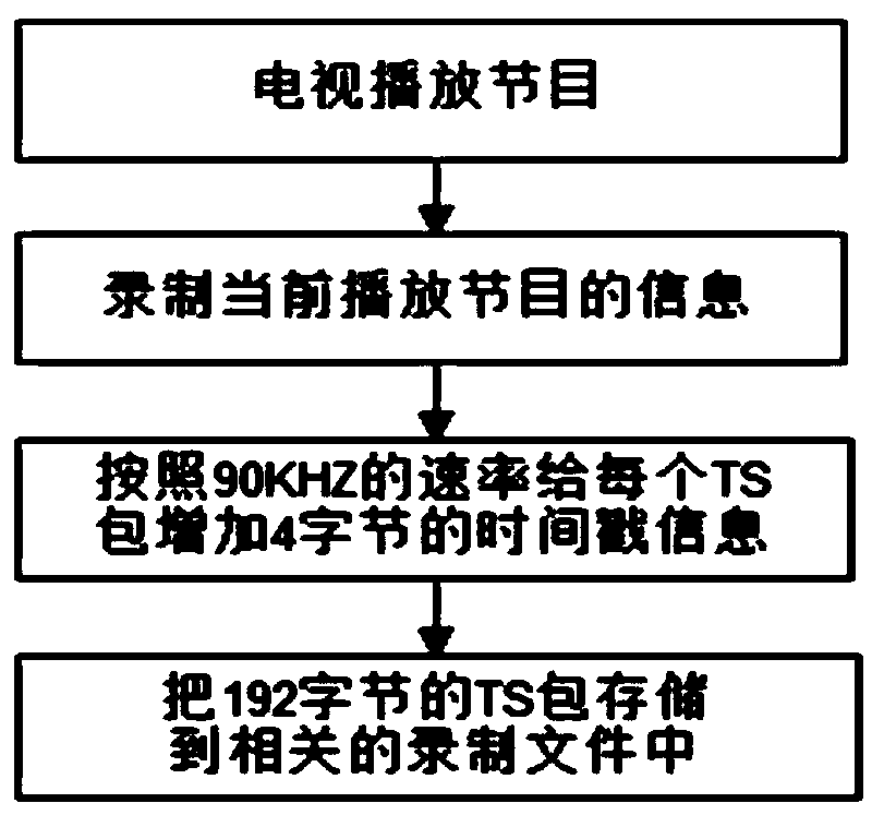 Program recording and broadcasting method and device
