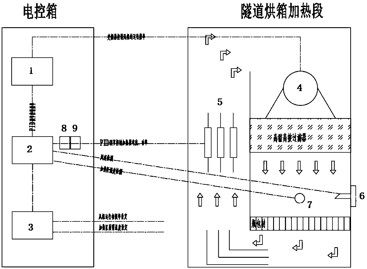 Accurate temperature control method for tunnel oven heating section disturbance resisting