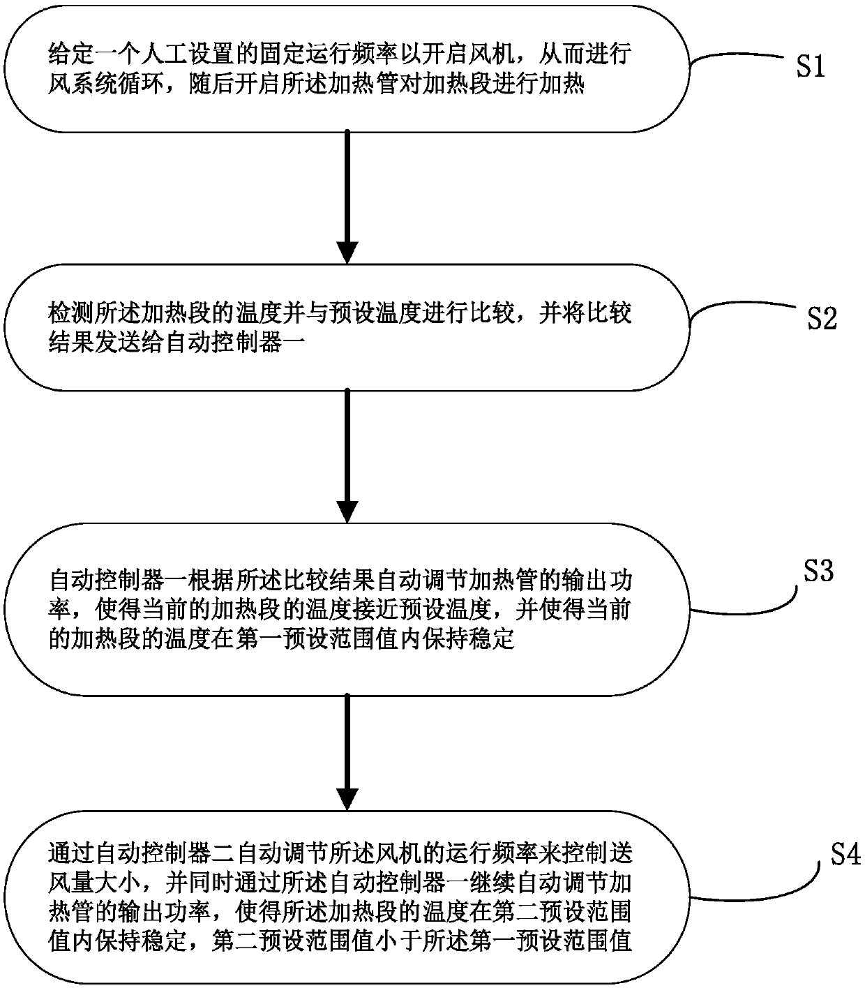 Accurate temperature control method for tunnel oven heating section disturbance resisting