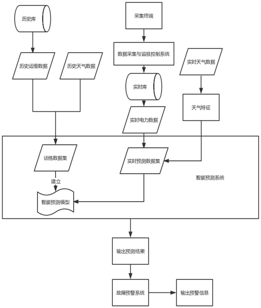 Rail transit line tripping intelligent early warning system based on SCADA (supervisory control and data acquisition)