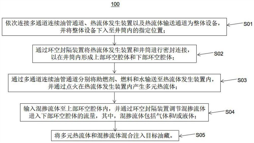 Underground thermal fluid generation method and device based on multi-channel continuous pipe