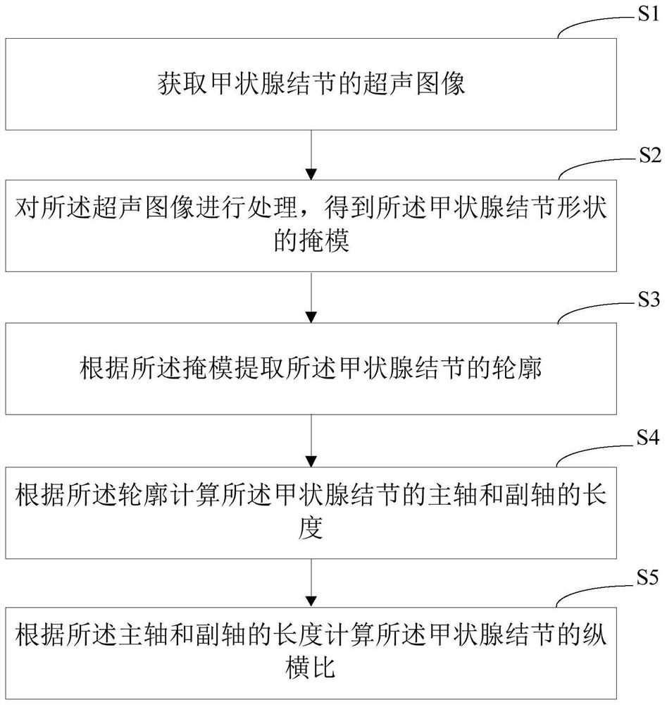 Thyroid nodule aspect ratio calculation method, device and equipment and storage medium