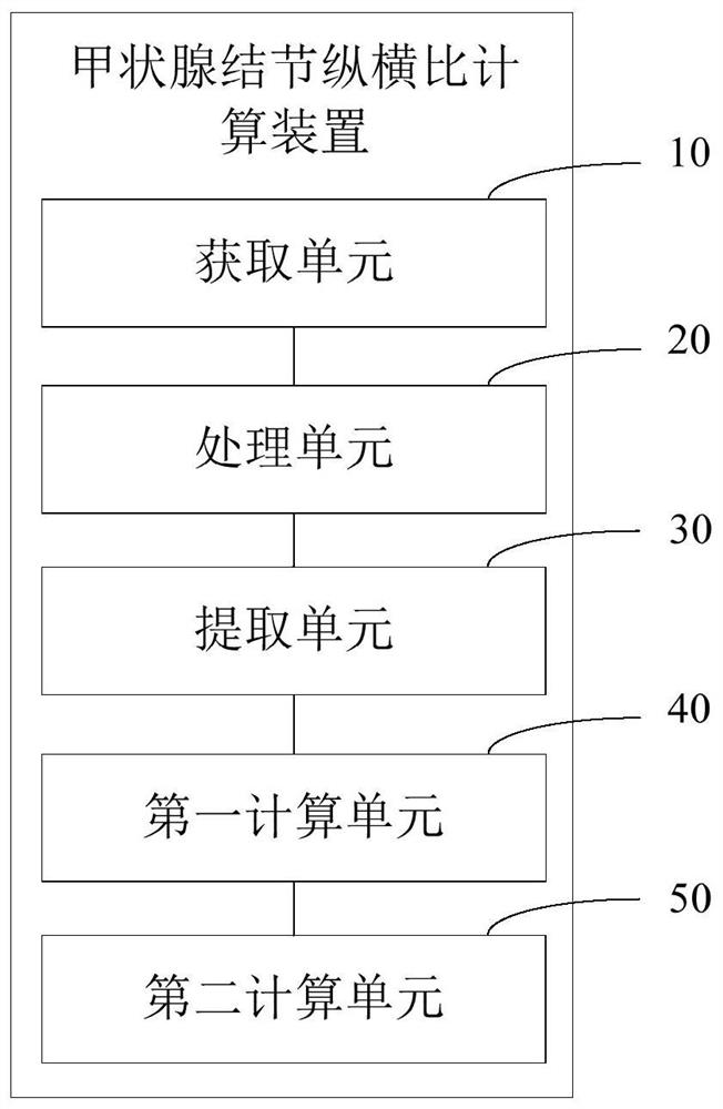 Thyroid nodule aspect ratio calculation method, device and equipment and storage medium