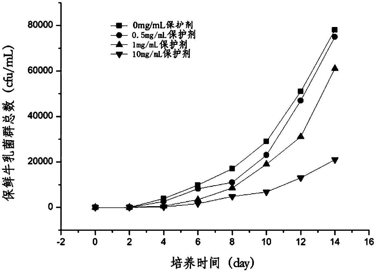 Bacteriostatic protective agent as well as preparation method and application