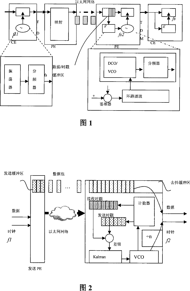 Self-adapting clock method based on time stamp facing Ethernet circuit simulation service