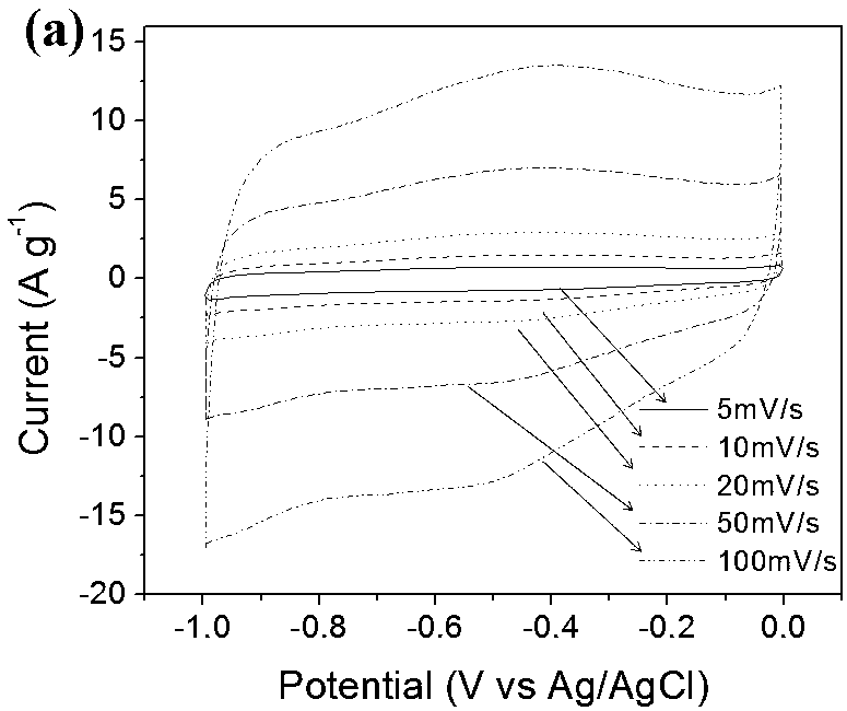 Preparation method of modified graphene oxide material