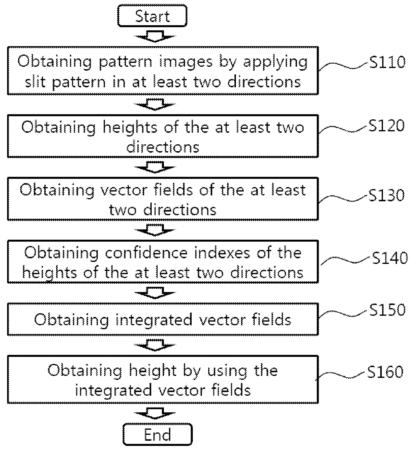 Method and apparatus of profiling a surface