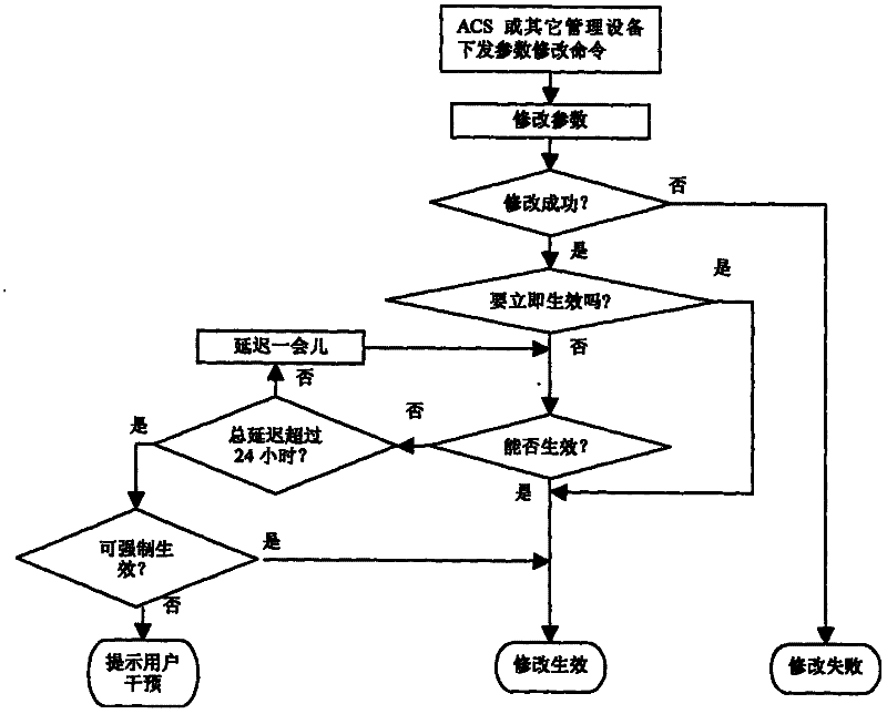 Equipment configuration method in digital user line connection net