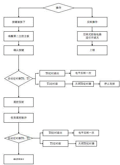 Anti-explosion intelligent measurement and remote control device