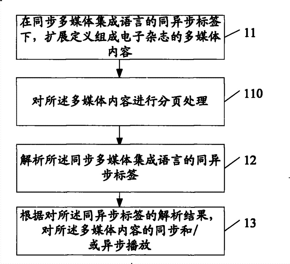 Playing treatment method and device of electronic magazine