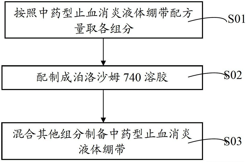 Traditional Chinese medicine-type hemostatic anti-inflammation liquid bandage and preparation method thereof