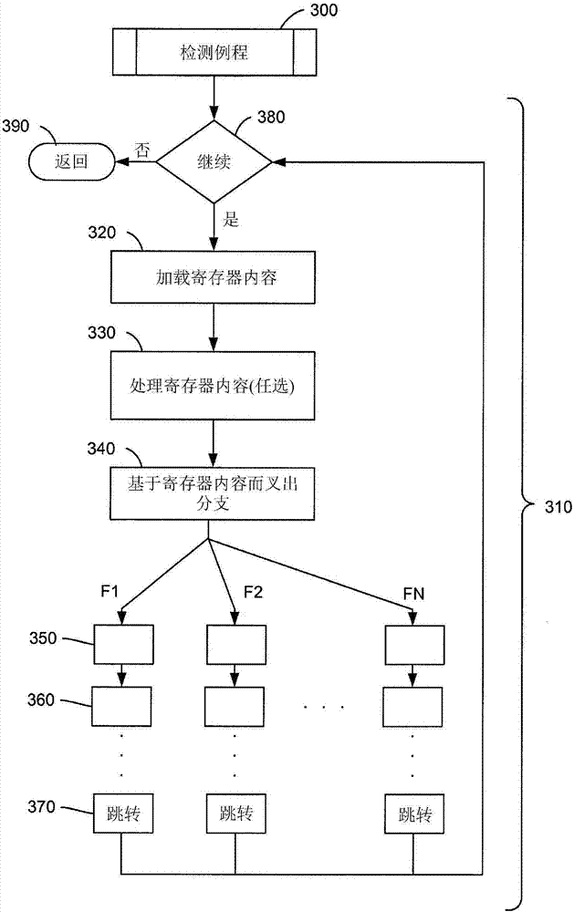 An integrated circuit and method for detection of malicious code in a first level instruction cache