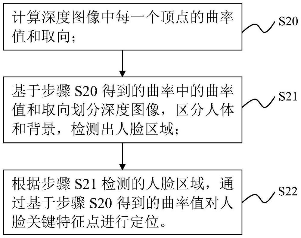 Living body face detection method and system