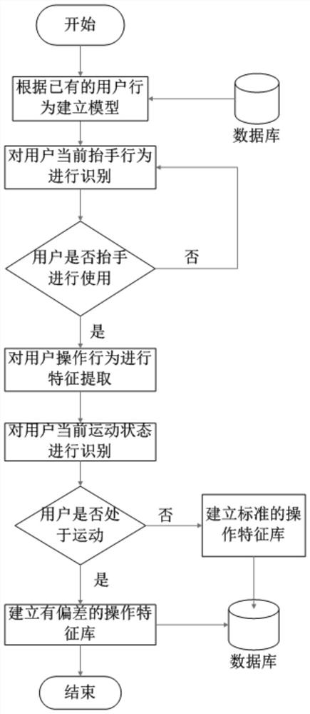 A user behavior measurement method and operation correction model based on wearable device sensor technology