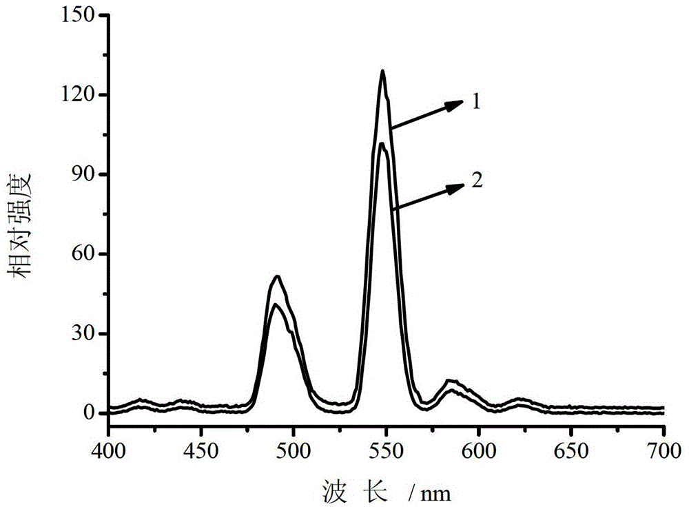 Lanthanum oxysulfide luminescent material and preparation method thereof