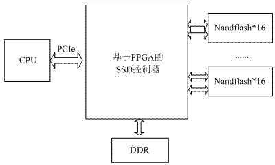 SSD controller based on native PCIe interface and control method thereof