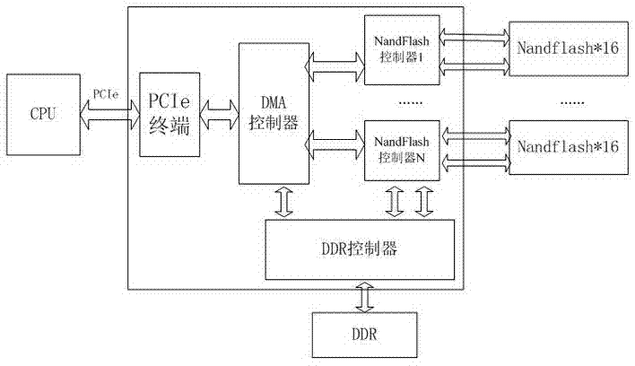 SSD controller based on native PCIe interface and control method thereof